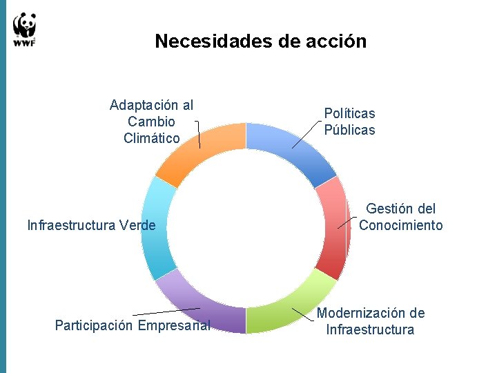 Necesidades de acción Adaptación al Cambio Climático Infraestructura Verde Participación Empresarial Políticas Públicas Gestión