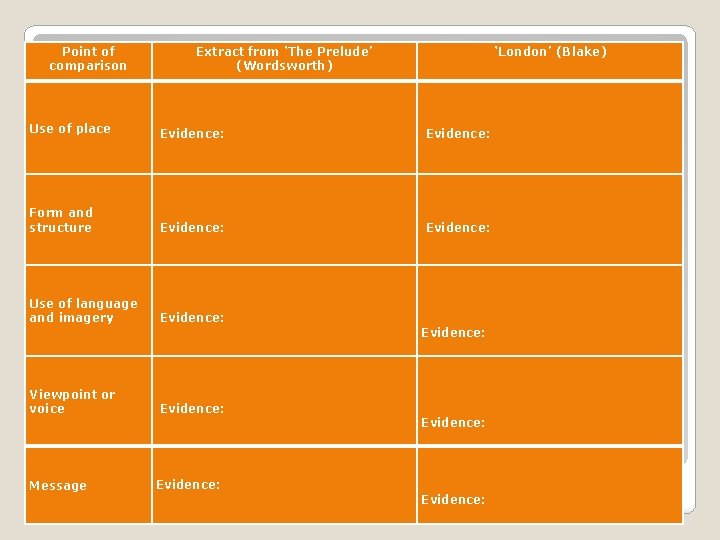 Point of comparison Extract from ‘The Prelude’ (Wordsworth) ‘London’ (Blake) Evidence: Form and structure
