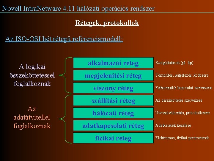 Novell Intra. Netware 4. 11 hálózati operációs rendszer Rétegek, protokollok Az ISO-OSI hét rétegű