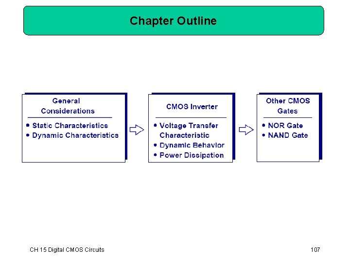 Chapter Outline CH 15 Digital CMOS Circuits 107 Chapter Outline CH 15 Digital CMOS Circuits 107