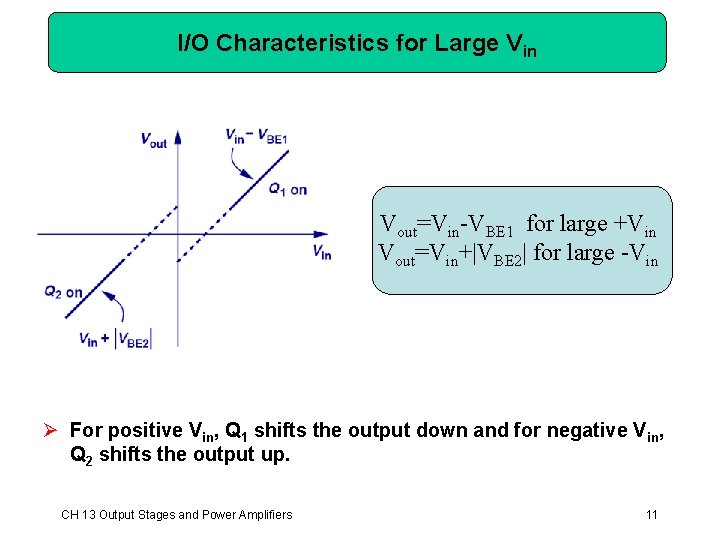 I/O Characteristics for Large Vin Vout=Vin-VBE 1 for large +Vin Vout=Vin+|VBE 2| for large I/O Characteristics for Large Vin Vout=Vin-VBE 1 for large +Vin Vout=Vin+|VBE 2| for large