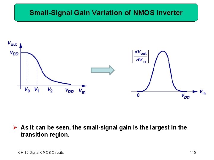 Small-Signal Gain Variation of NMOS Inverter Ø As it can be seen, the small-signal Small-Signal Gain Variation of NMOS Inverter Ø As it can be seen, the small-signal