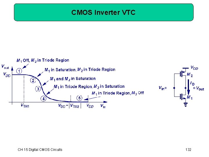 CMOS Inverter VTC CH 15 Digital CMOS Circuits 132 CMOS Inverter VTC CH 15 Digital CMOS Circuits 132