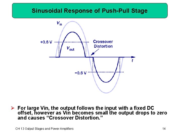 Sinusoidal Response of Push-Pull Stage Ø For large Vin, the output follows the input Sinusoidal Response of Push-Pull Stage Ø For large Vin, the output follows the input