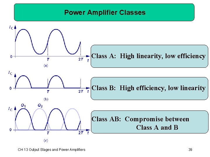 Power Amplifier Classes Class A: High linearity, low efficiency Class B: High efficiency, low Power Amplifier Classes Class A: High linearity, low efficiency Class B: High efficiency, low