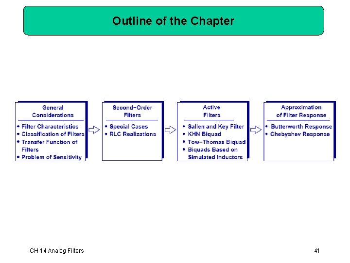 Outline of the Chapter CH 14 Analog Filters 41 Outline of the Chapter CH 14 Analog Filters 41