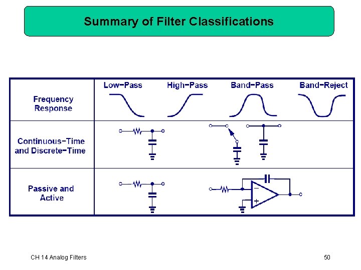 Summary of Filter Classifications CH 14 Analog Filters 50 Summary of Filter Classifications CH 14 Analog Filters 50