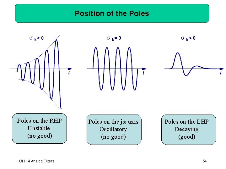 Position of the Poles on the RHP Unstable (no good) CH 14 Analog Filters Position of the Poles on the RHP Unstable (no good) CH 14 Analog Filters
