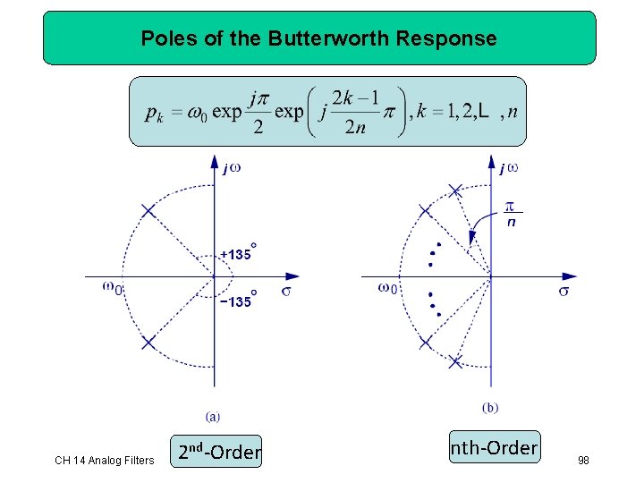 Poles of the Butterworth Response CH 14 Analog Filters 2 nd-Order nth-Order 98 Poles of the Butterworth Response CH 14 Analog Filters 2 nd-Order nth-Order 98