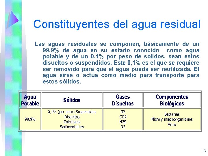 Constituyentes del agua residual Las aguas residuales se componen, básicamente de un 99, 9%