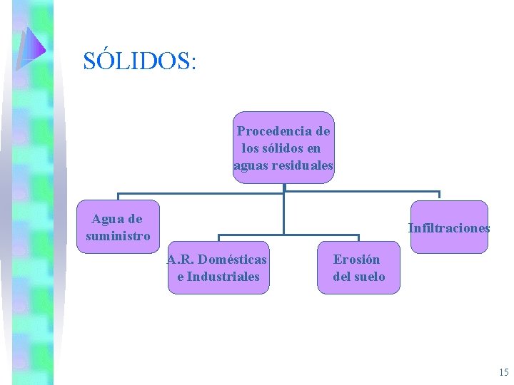 SÓLIDOS: Procedencia de los sólidos en aguas residuales Agua de suministro Infiltraciones A. R.