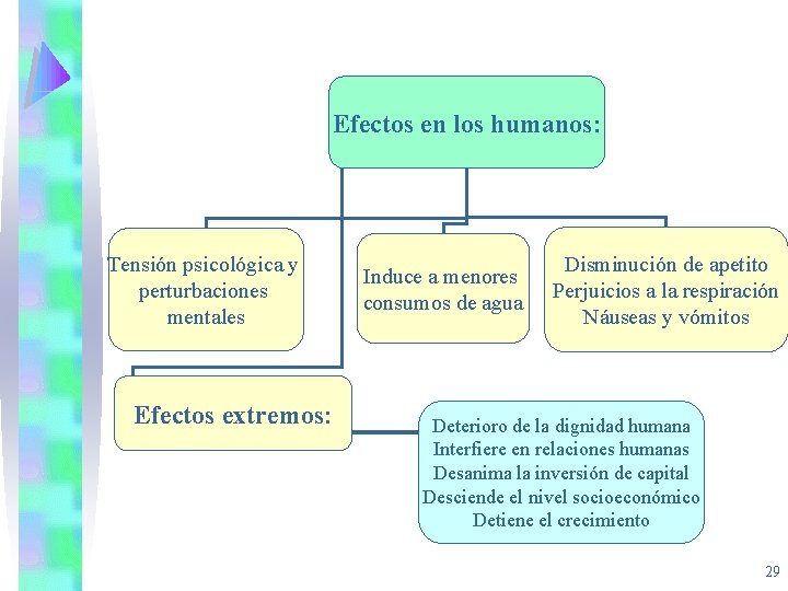 Efectos en los humanos: Tensión psicológica y perturbaciones mentales Efectos extremos: Induce a menores