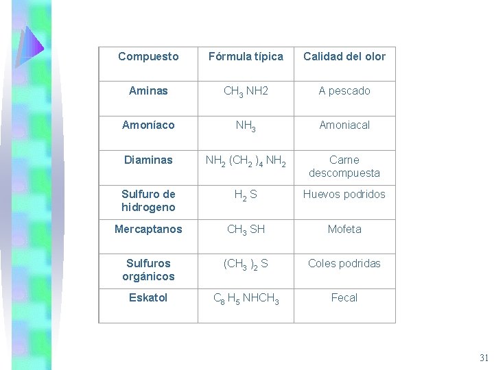 Compuesto Fórmula típica Calidad del olor Aminas CH 3 NH 2 A pescado Amoníaco