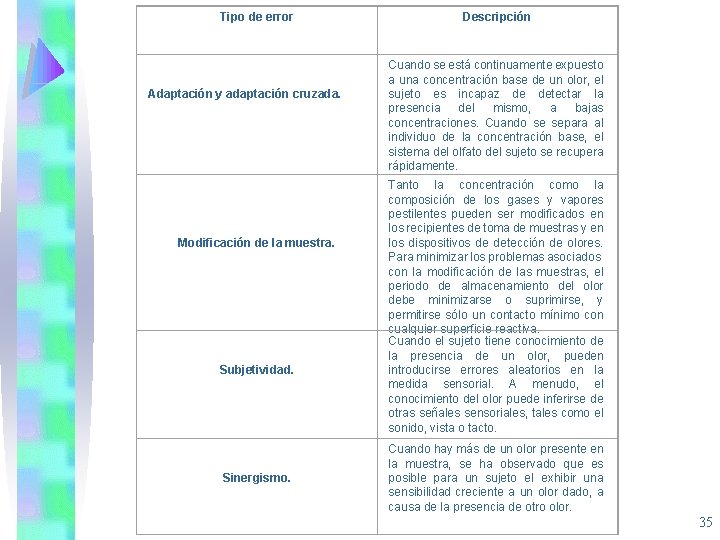 Tipo de error Adaptación y adaptación cruzada. Modificación de la muestra. Subjetividad. Sinergismo. Descripción