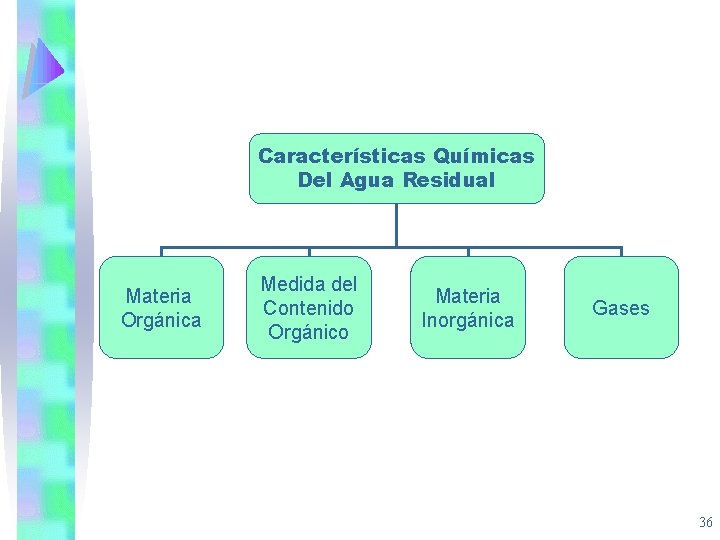 Características Químicas Del Agua Residual Materia Orgánica Medida del Contenido Orgánico Materia Inorgánica Gases