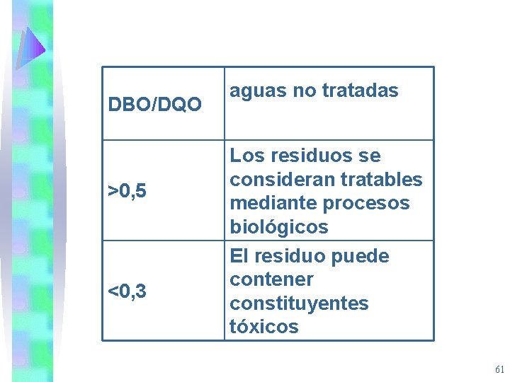 DBO/DQO >0, 5 <0, 3 aguas no tratadas Los residuos se consideran tratables mediante