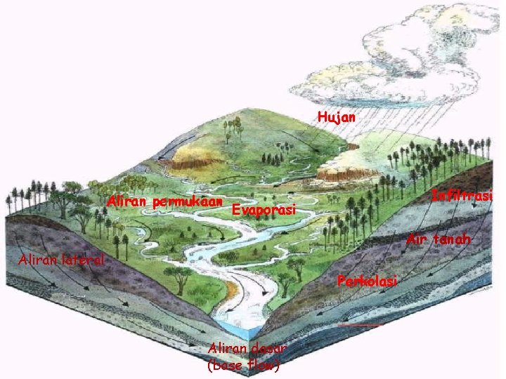 Hujan Aliran permukaan Infiltrasi Evaporasi Air tanah Aliran lateral Perkolasi Aliran dasar (base flow)