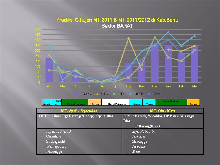 Prediksi C. hujan MT. 2011 & MT. 2011/2012 di Kab. Barru Sektor BARAT 500