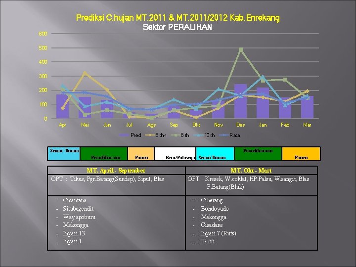 Prediksi C. hujan MT. 2011 & MT. 2011/2012 Kab. Enrekang Sektor PERALIHAN 600 500 Prediksi C. hujan MT. 2011 & MT. 2011/2012 Kab. Enrekang Sektor PERALIHAN 600 500
