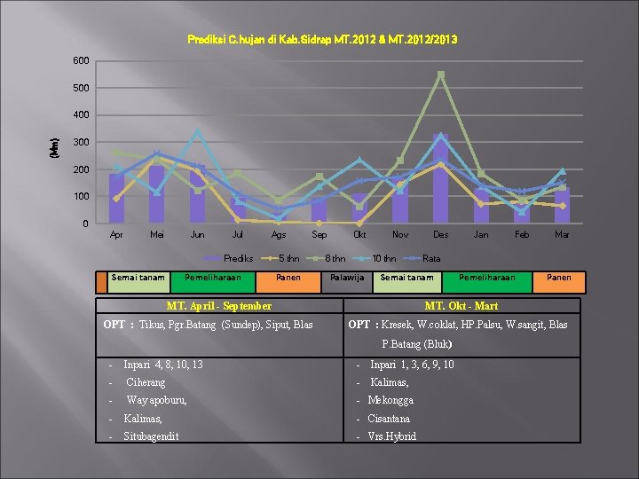 Prediksi C. hujan di Kab. Sidrap MT. 2012 & MT. 2012/2013 600 500 (Mm)