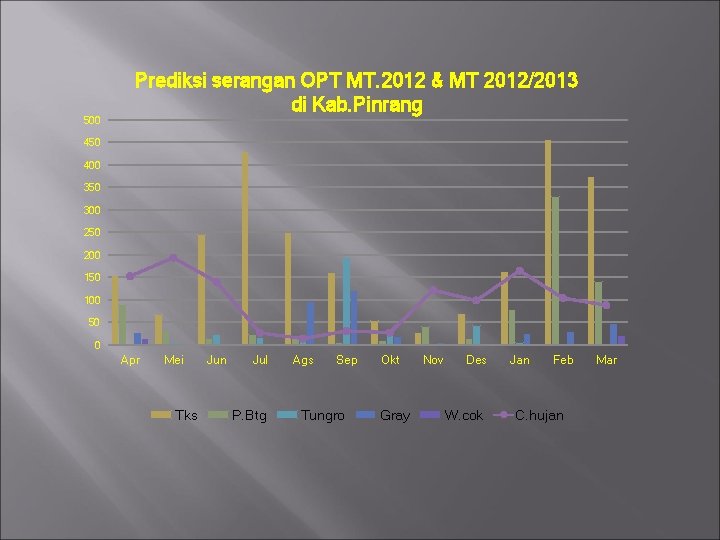 500 Prediksi serangan OPT MT. 2012 & MT 2012/2013 di Kab. Pinrang 450 400 500 Prediksi serangan OPT MT. 2012 & MT 2012/2013 di Kab. Pinrang 450 400