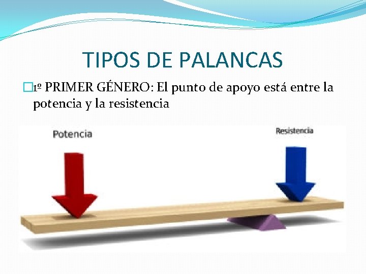 TIPOS DE PALANCAS � 1º PRIMER GÉNERO: El punto de apoyo está entre la