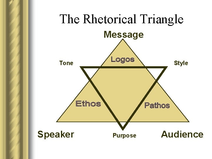 The Rhetorical Triangle Message Tone Speaker Style Purpose Audience The Rhetorical Triangle Message Tone Speaker Style Purpose Audience