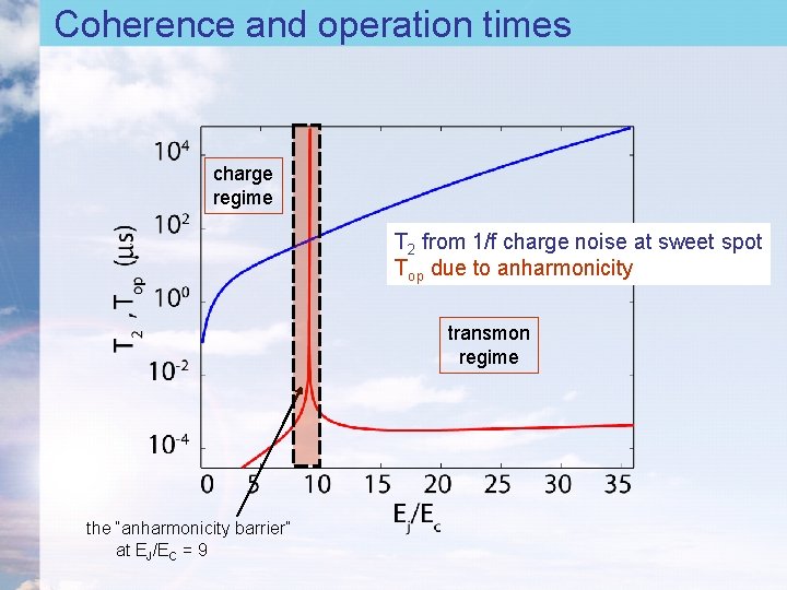 Coherence and operation times charge regime T 2 from 1/f charge noise at sweet Coherence and operation times charge regime T 2 from 1/f charge noise at sweet