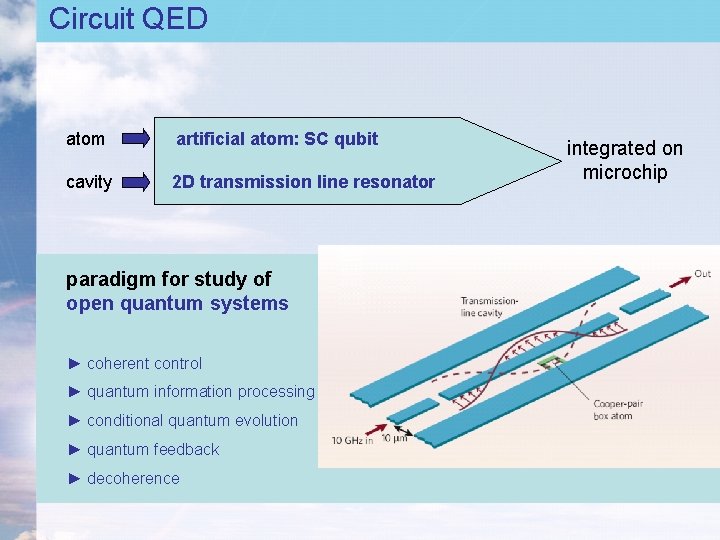 Circuit QED atom artificial atom: SC qubit cavity 2 D transmission line resonator paradigm Circuit QED atom artificial atom: SC qubit cavity 2 D transmission line resonator paradigm