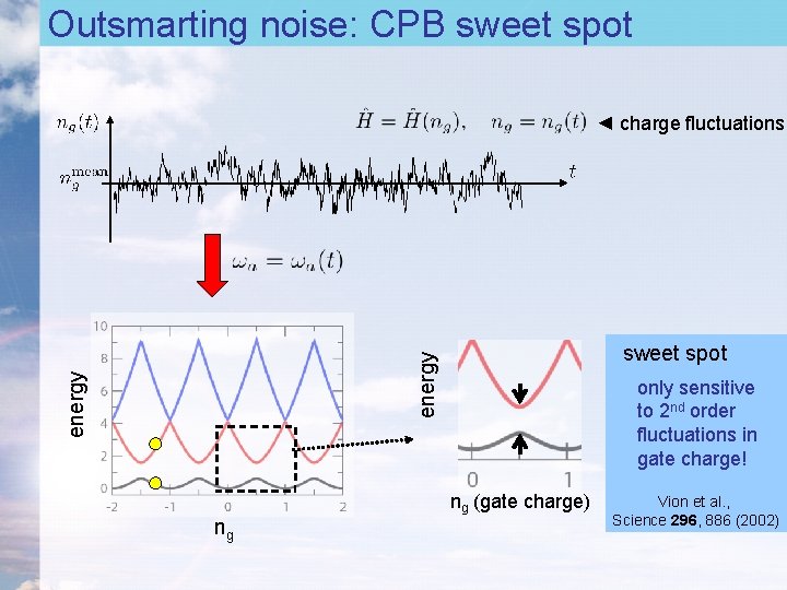 Outsmarting noise: CPB sweet spot ◄ charge fluctuations energy sweet spot ng only sensitive Outsmarting noise: CPB sweet spot ◄ charge fluctuations energy sweet spot ng only sensitive