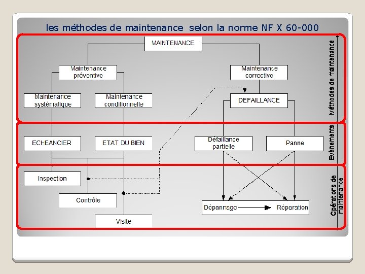 les méthodes de maintenance selon la norme NF X 60 -000 