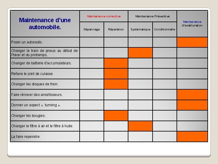 Maintenance d’une automobile. Poser un autoradio. Changer le train de pneus au début de