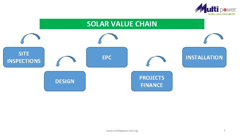 SOLAR VALUE CHAIN SITE INSPECTIONS EPC INSTALLATION PROJECTS FINANCE DESIGN www. multipower. com. ng