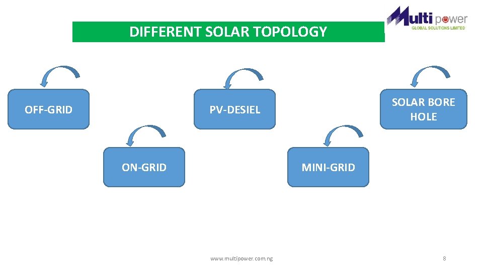 DIFFERENT SOLAR TOPOLOGY SOLAR BORE HOLE PV-DESIEL OFF-GRID ON-GRID MINI-GRID www. multipower. com. ng