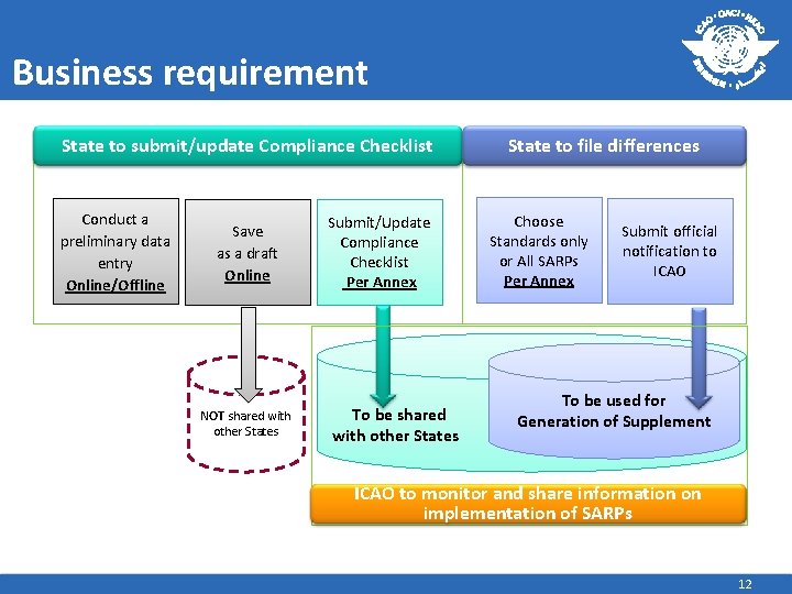 Business requirement State to submit/update Compliance Checklist Conduct a preliminary data entry Online/Offline Save