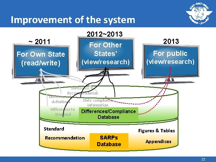 Improvement of the system 2012~2013 ~ 2011 For Own State (read/write) 2013 For Other