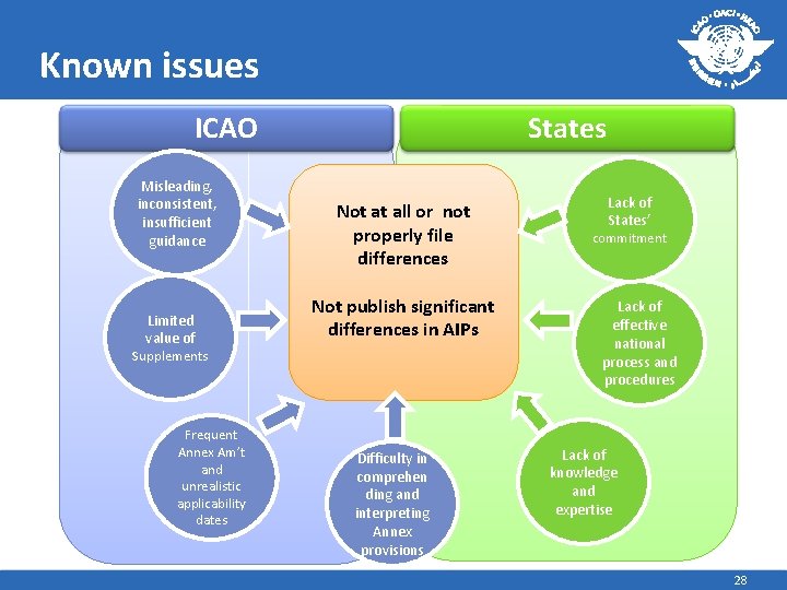 Known issues ICAO Misleading, inconsistent, insufficient guidance Limited value of States Not at all