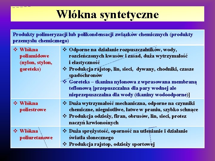 Włókna syntetyczne Produkty polimeryzacji lub polikondensacji związków chemicznych (produkty przemysłu chemicznego) v Włókna poliamidowe