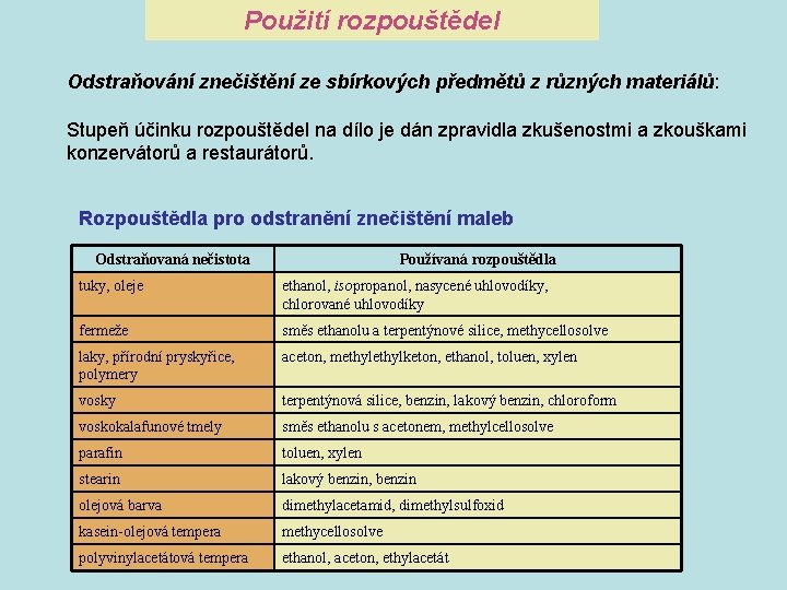 Použití rozpouštědel Odstraňování znečištění ze sbírkových předmětů z různých materiálů: Stupeň účinku rozpouštědel na