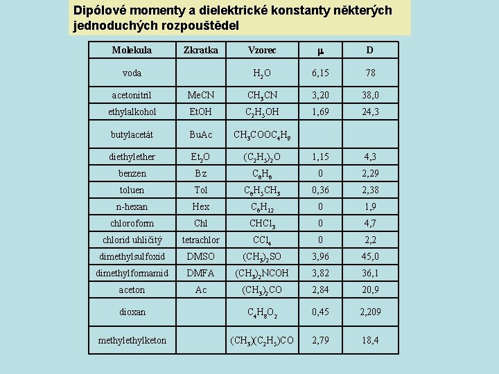 Dipólové momenty a dielektrické konstanty některých jednoduchých rozpouštědel Molekula Zkratka voda Vzorec m D