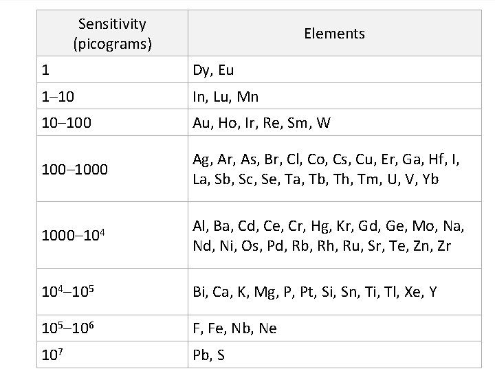 Sensitivity (picograms) Elements 1 Dy, Eu 1– 10 In, Lu, Mn 10– 100 Au,