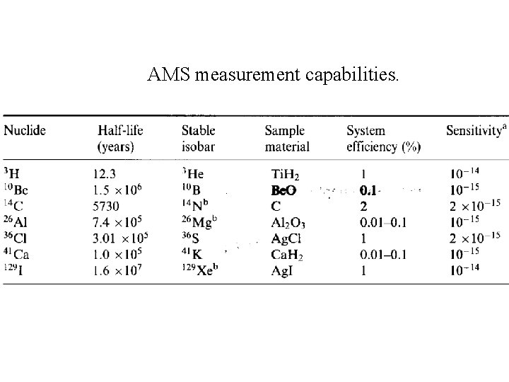 AMS measurement capabilities. 