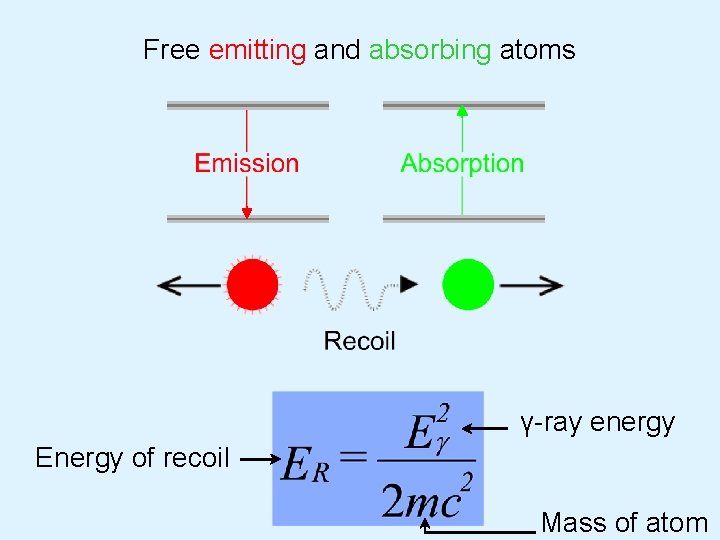 Free emitting and absorbing atoms γ-ray energy Energy of recoil Mass of atom 