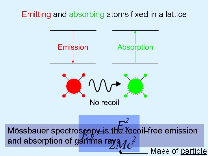 Emitting and absorbing atoms fixed in a lattice Mössbauer spectroscopy is the recoil-free emission