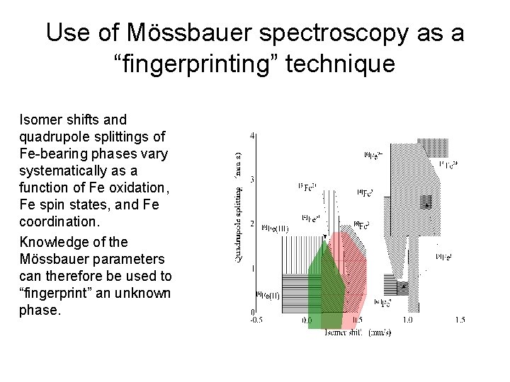 Use of Mössbauer spectroscopy as a “fingerprinting” technique Isomer shifts and quadrupole splittings of