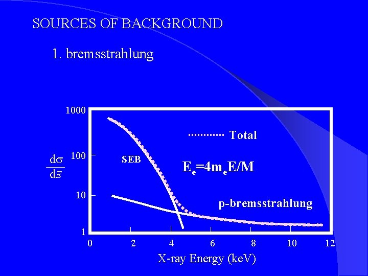 SOURCES OF BACKGROUND 1. bremsstrahlung 1000 Total ds 100 d. E SEB Ee=4 me.