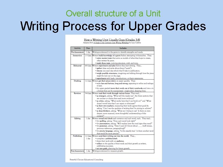 Overall structure of a Unit Writing Process for Upper Grades 