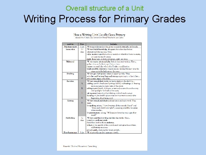 Overall structure of a Unit Writing Process for Primary Grades 