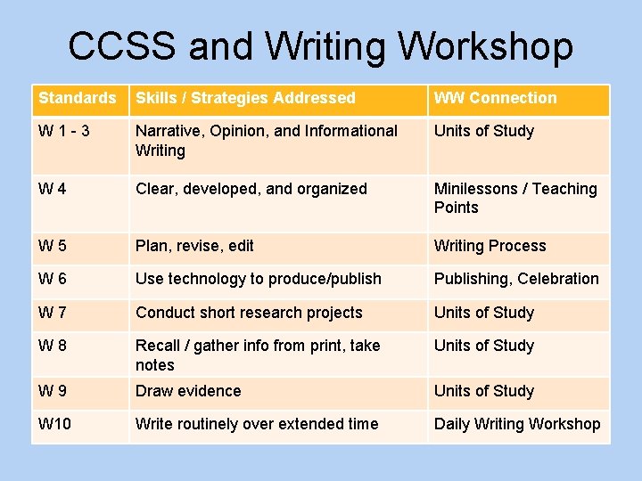 CCSS and Writing Workshop Standards Skills / Strategies Addressed WW Connection W 1 -3