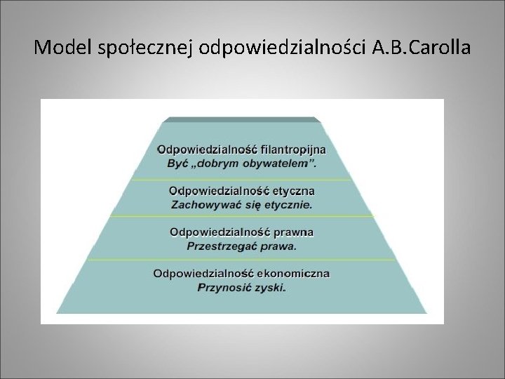 Model społecznej odpowiedzialności A. B. Carolla 